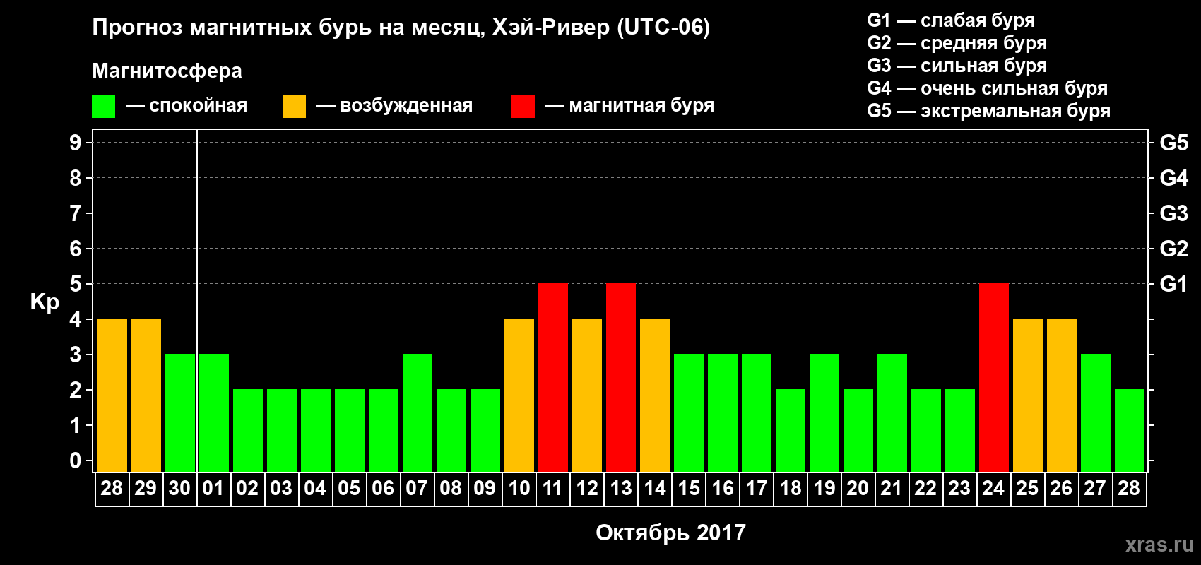 Прогноз максимального суточного геомагнитного индекса Kp на <b>1 месяц</b> (31 день) <b>с 28 сентября по 28 октября 2017 г</b>