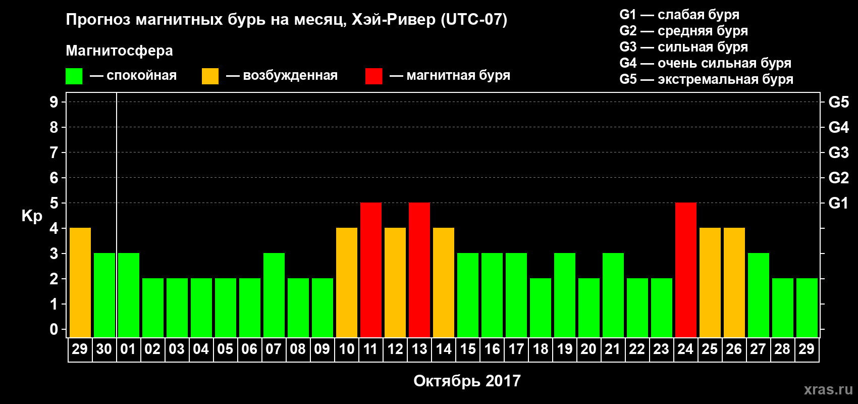 Прогноз максимального суточного геомагнитного индекса Kp на <b>1 месяц</b> (31 день) <b>с 29 сентября по 29 октября 2017 г</b>