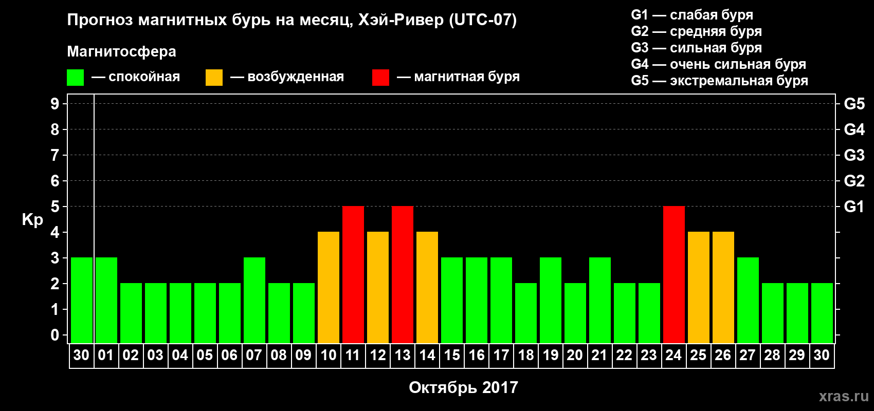 Прогноз максимального суточного геомагнитного индекса Kp на <b>1 месяц</b> (31 день) <b>с 30 сентября по 30 октября 2017 г</b>