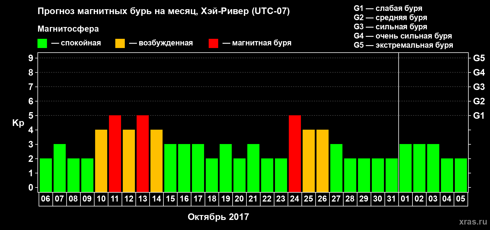 Прогноз максимального суточного геомагнитного индекса Kp на <b>1 месяц</b> (31 день) <b>с 06 октября по 05 ноября 2017 г</b>