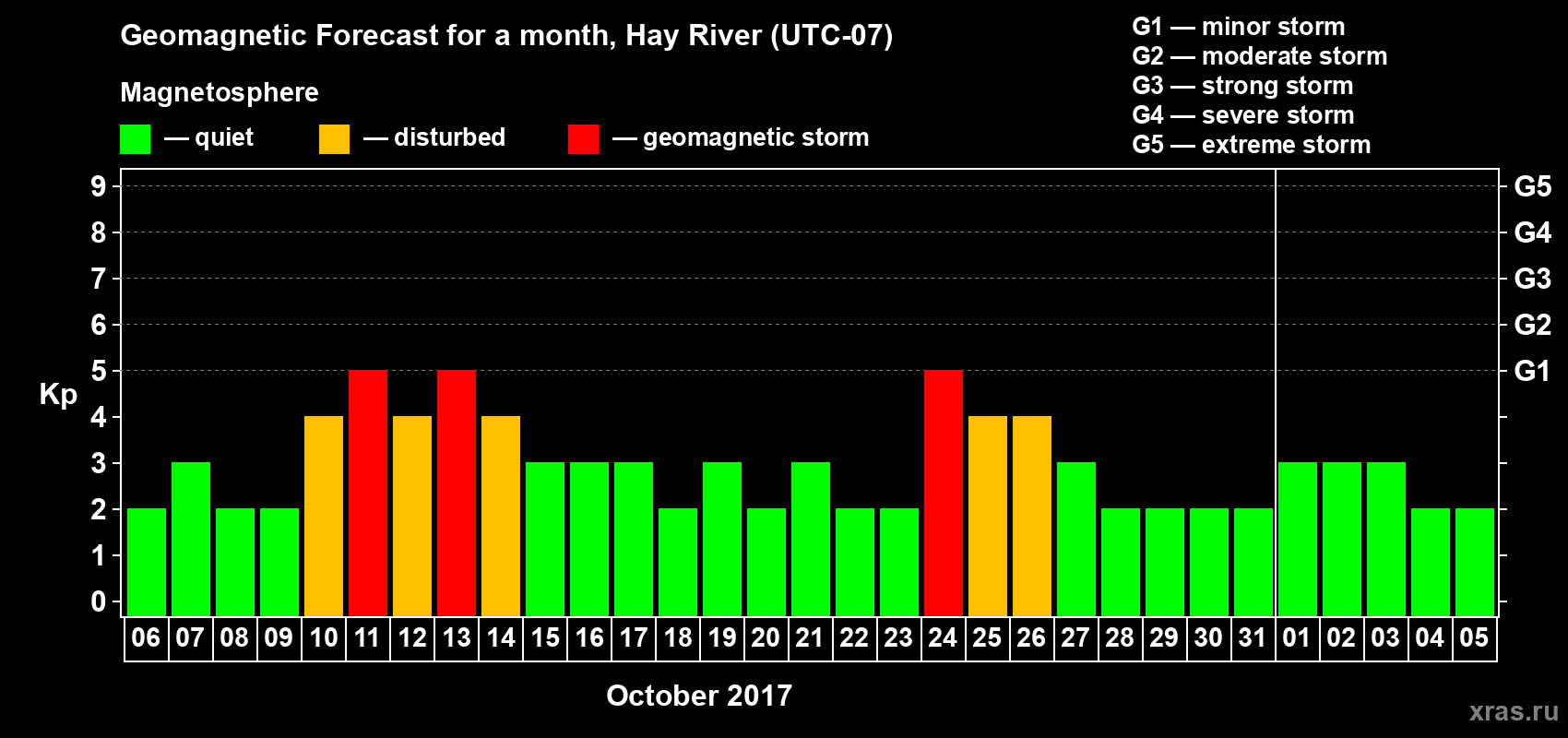 Forecast of the daily maximal value of geomagnetic index Kp for <b>1 month</b> (31 days) <b>from Oct 06, 2017 to Nov 05, 2017</b>
