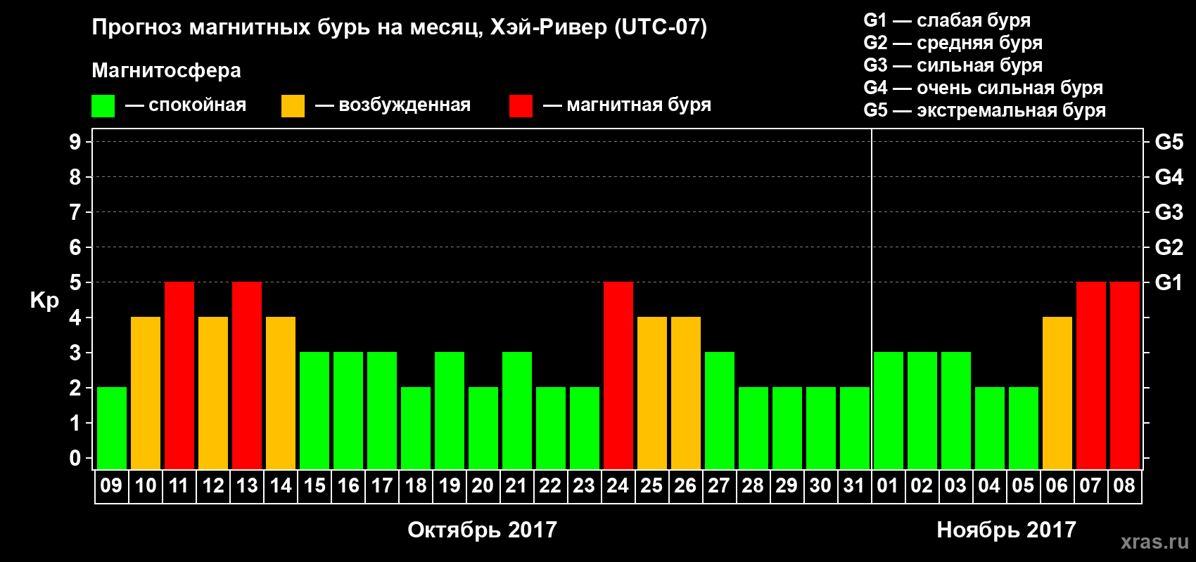 Прогноз максимального суточного геомагнитного индекса Kp на <b>1 месяц</b> (31 день) <b>с 09 октября по 08 ноября 2017 г</b>