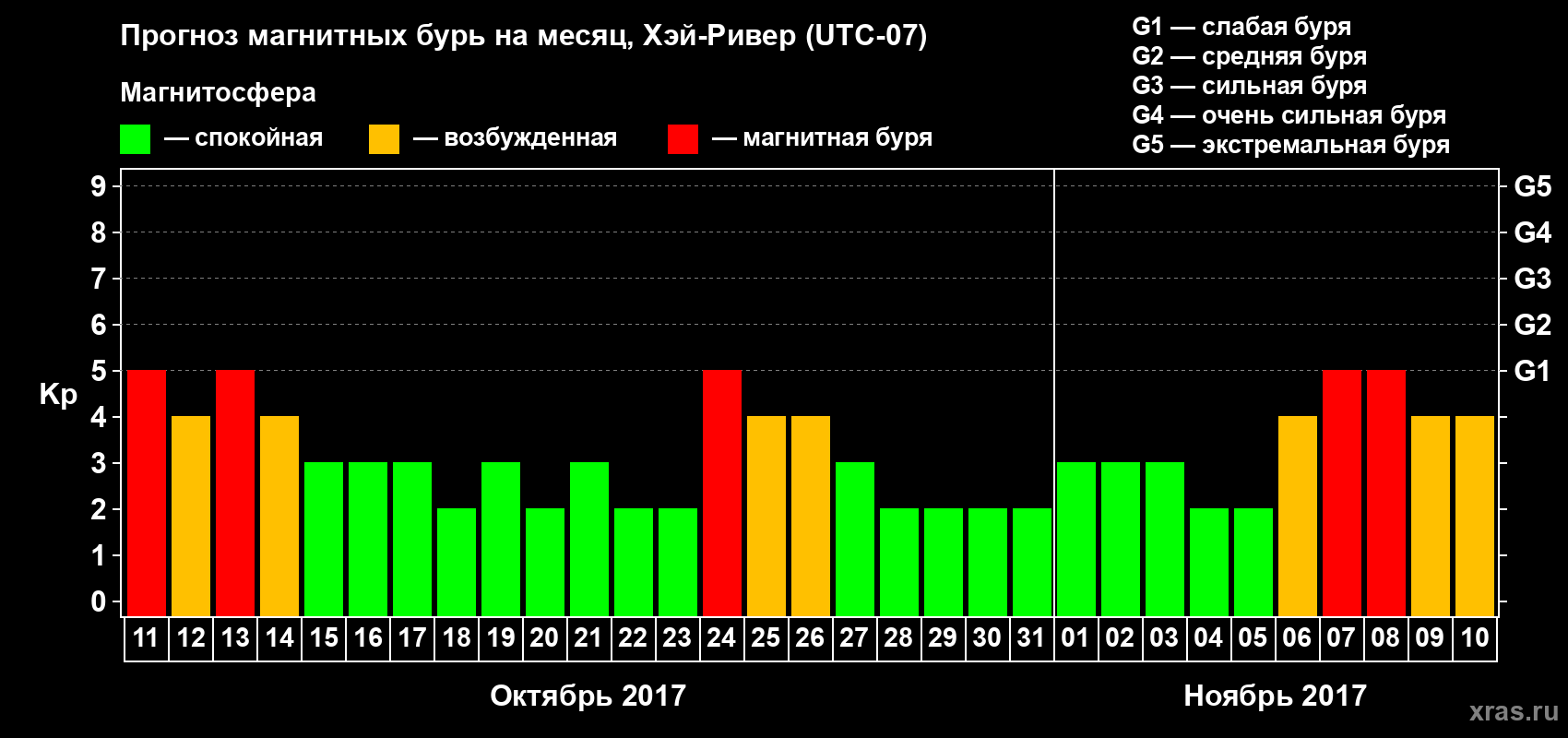 Прогноз максимального суточного геомагнитного индекса Kp на <b>1 месяц</b> (31 день) <b>с 11 октября по 10 ноября 2017 г</b>