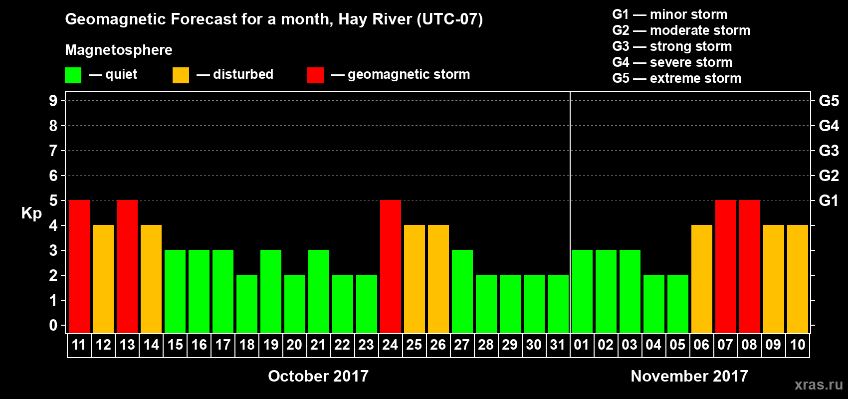Forecast of the daily maximal value of geomagnetic index Kp for <b>1 month</b> (31 days) <b>from Oct 11, 2017 to Nov 10, 2017</b>
