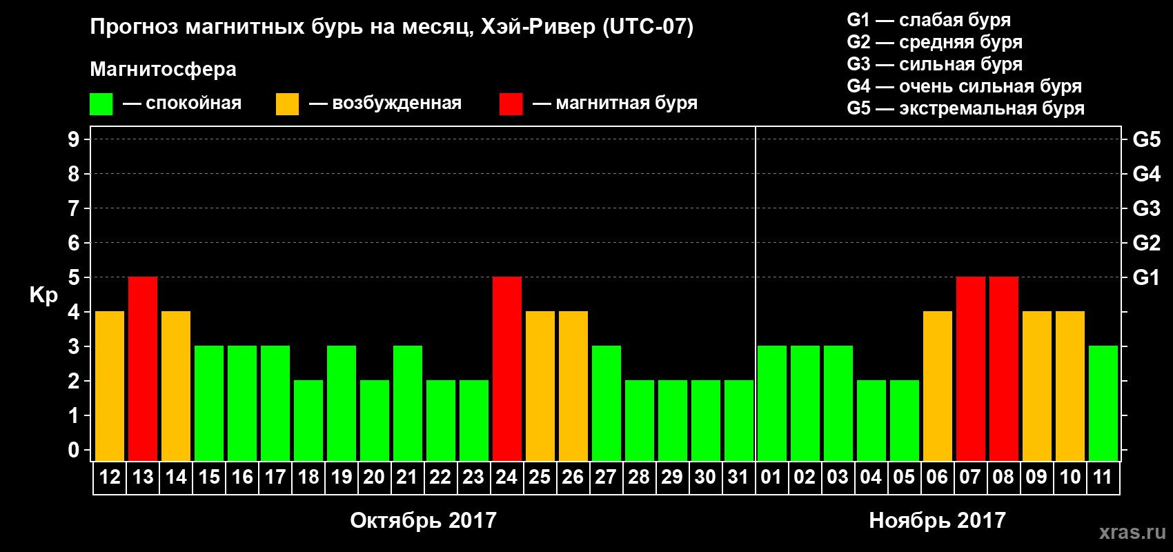 Прогноз максимального суточного геомагнитного индекса Kp на <b>1 месяц</b> (31 день) <b>с 12 октября по 11 ноября 2017 г</b>