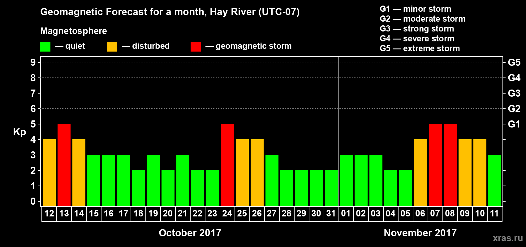 Forecast of the daily maximal value of geomagnetic index Kp for <b>1 month</b> (31 days) <b>from Oct 12, 2017 to Nov 11, 2017</b>