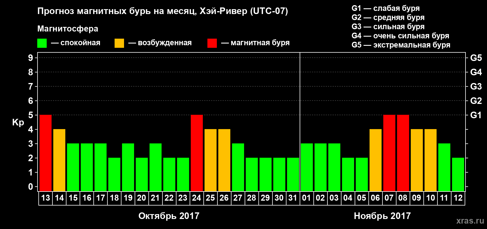 Прогноз максимального суточного геомагнитного индекса Kp на <b>1 месяц</b> (31 день) <b>с 13 октября по 12 ноября 2017 г</b>