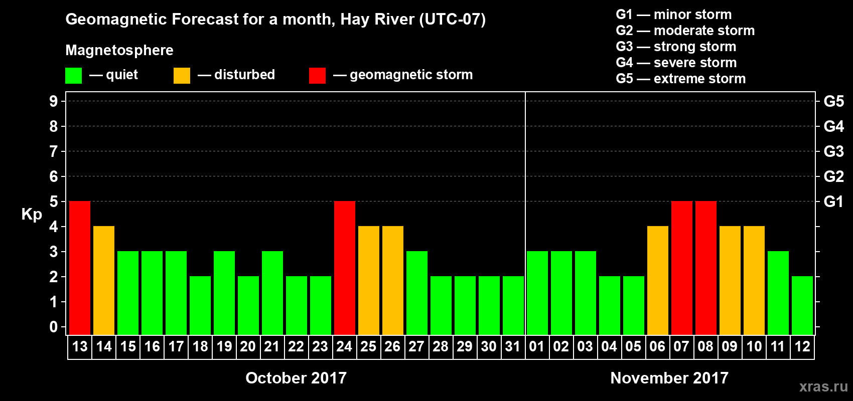 Forecast of the daily maximal value of geomagnetic index Kp for <b>1 month</b> (31 days) <b>from Oct 13, 2017 to Nov 12, 2017</b>