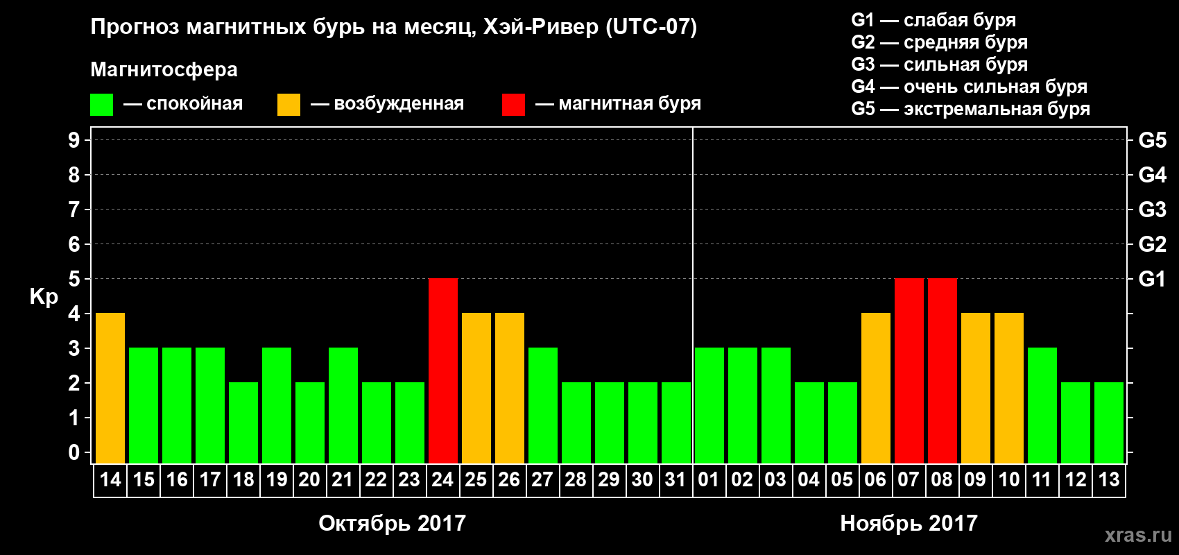 Прогноз максимального суточного геомагнитного индекса Kp на <b>1 месяц</b> (31 день) <b>с 14 октября по 13 ноября 2017 г</b>