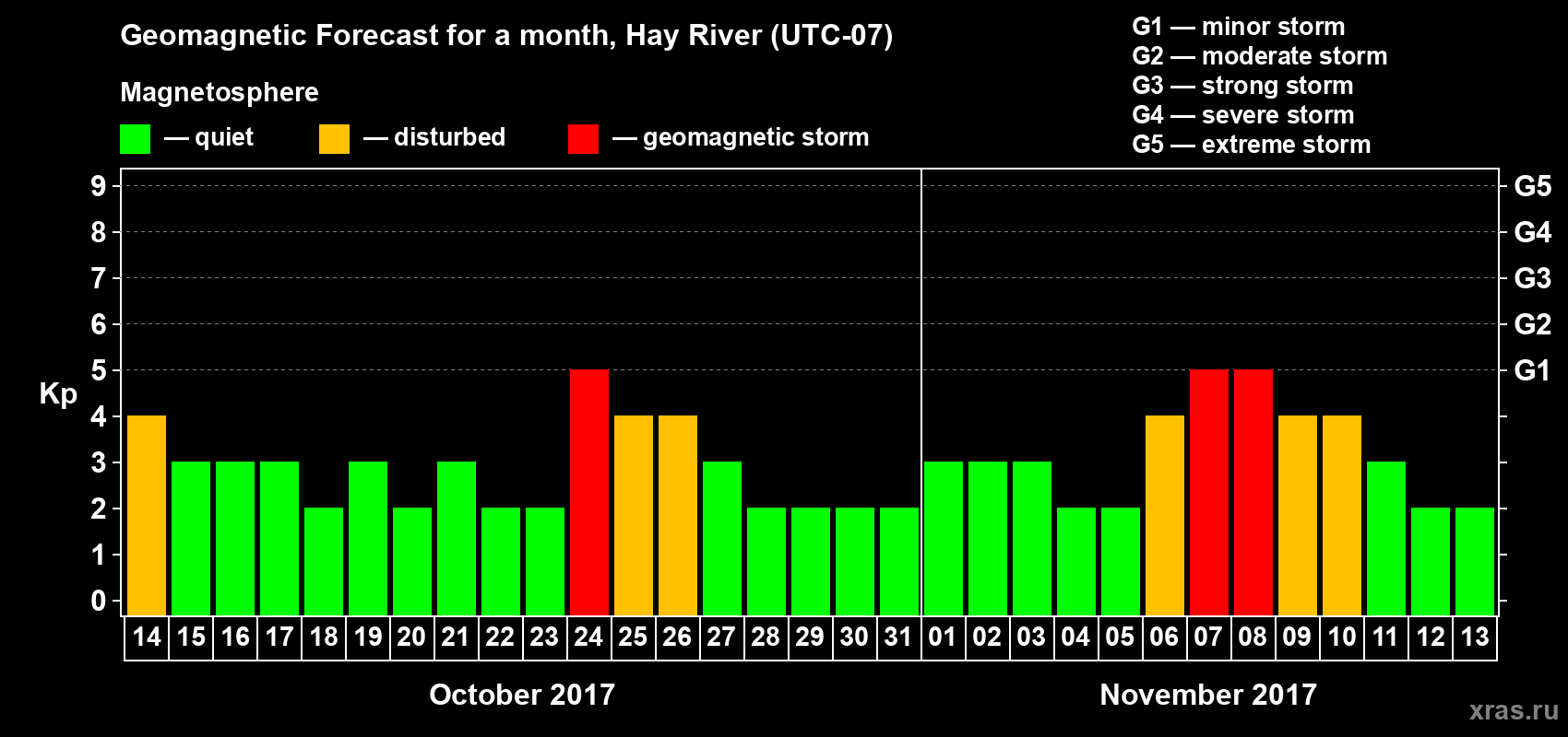 Forecast of the daily maximal value of geomagnetic index Kp for <b>1 month</b> (31 days) <b>from Oct 14, 2017 to Nov 13, 2017</b>