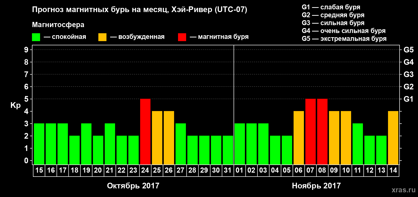 Прогноз максимального суточного геомагнитного индекса Kp на <b>1 месяц</b> (31 день) <b>с 15 октября по 14 ноября 2017 г</b>