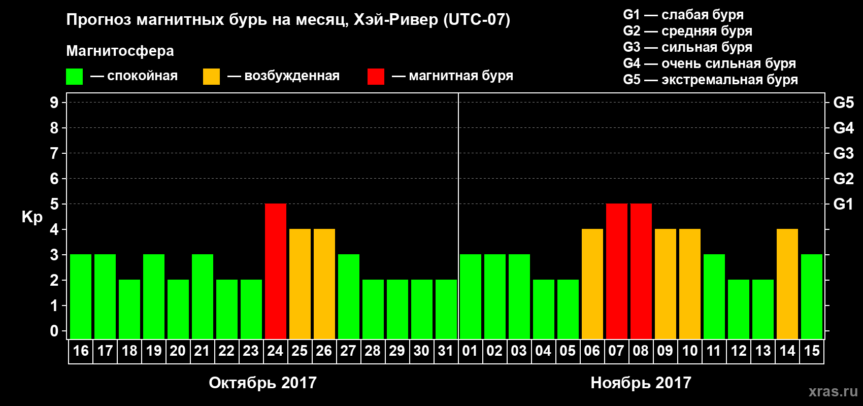 Прогноз максимального суточного геомагнитного индекса Kp на <b>1 месяц</b> (31 день) <b>с 16 октября по 15 ноября 2017 г</b>