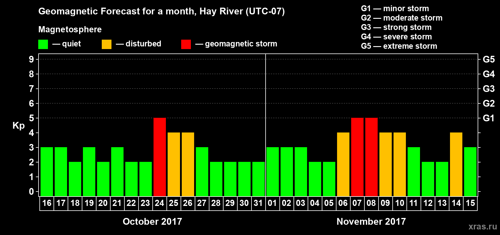 Forecast of the daily maximal value of geomagnetic index Kp for <b>1 month</b> (31 days) <b>from Oct 16, 2017 to Nov 15, 2017</b>