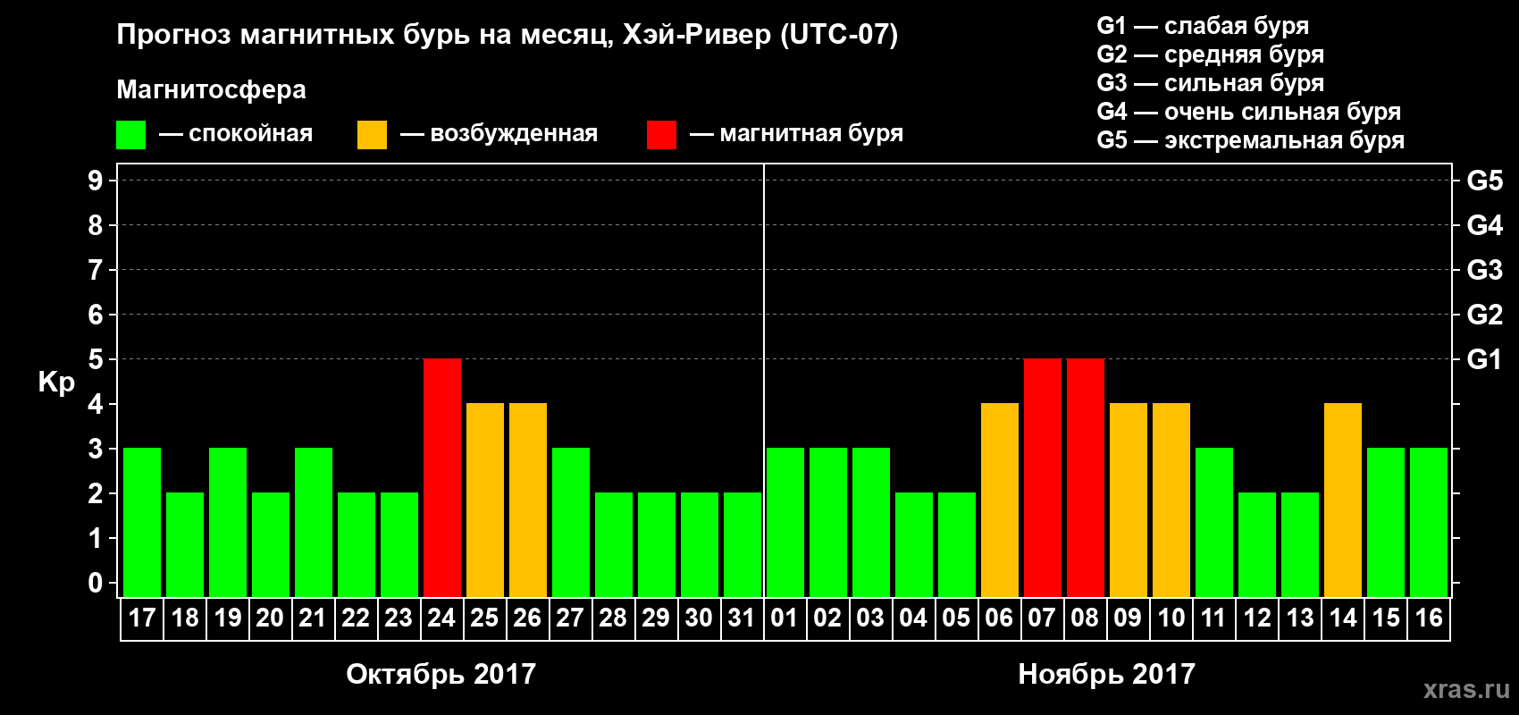 Прогноз максимального суточного геомагнитного индекса Kp на <b>1 месяц</b> (31 день) <b>с 17 октября по 16 ноября 2017 г</b>