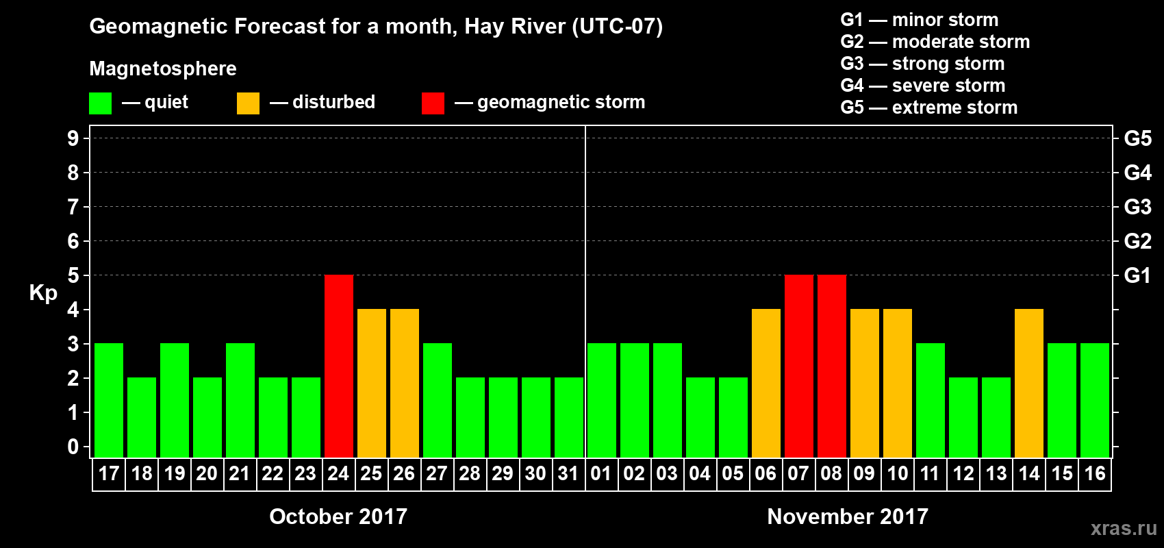 Forecast of the daily maximal value of geomagnetic index Kp for <b>1 month</b> (31 days) <b>from Oct 17, 2017 to Nov 16, 2017</b>