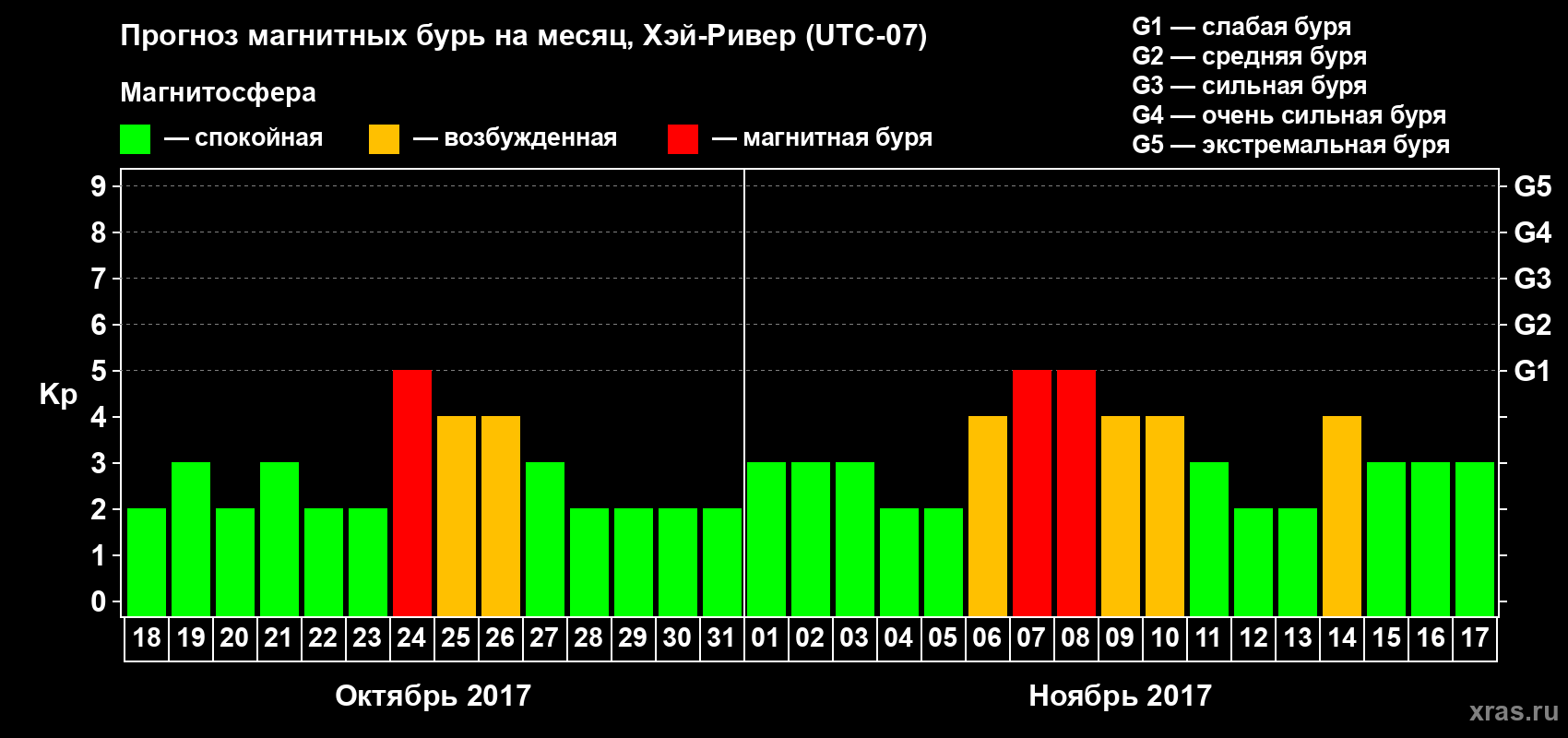 Прогноз максимального суточного геомагнитного индекса Kp на <b>1 месяц</b> (31 день) <b>с 18 октября по 17 ноября 2017 г</b>