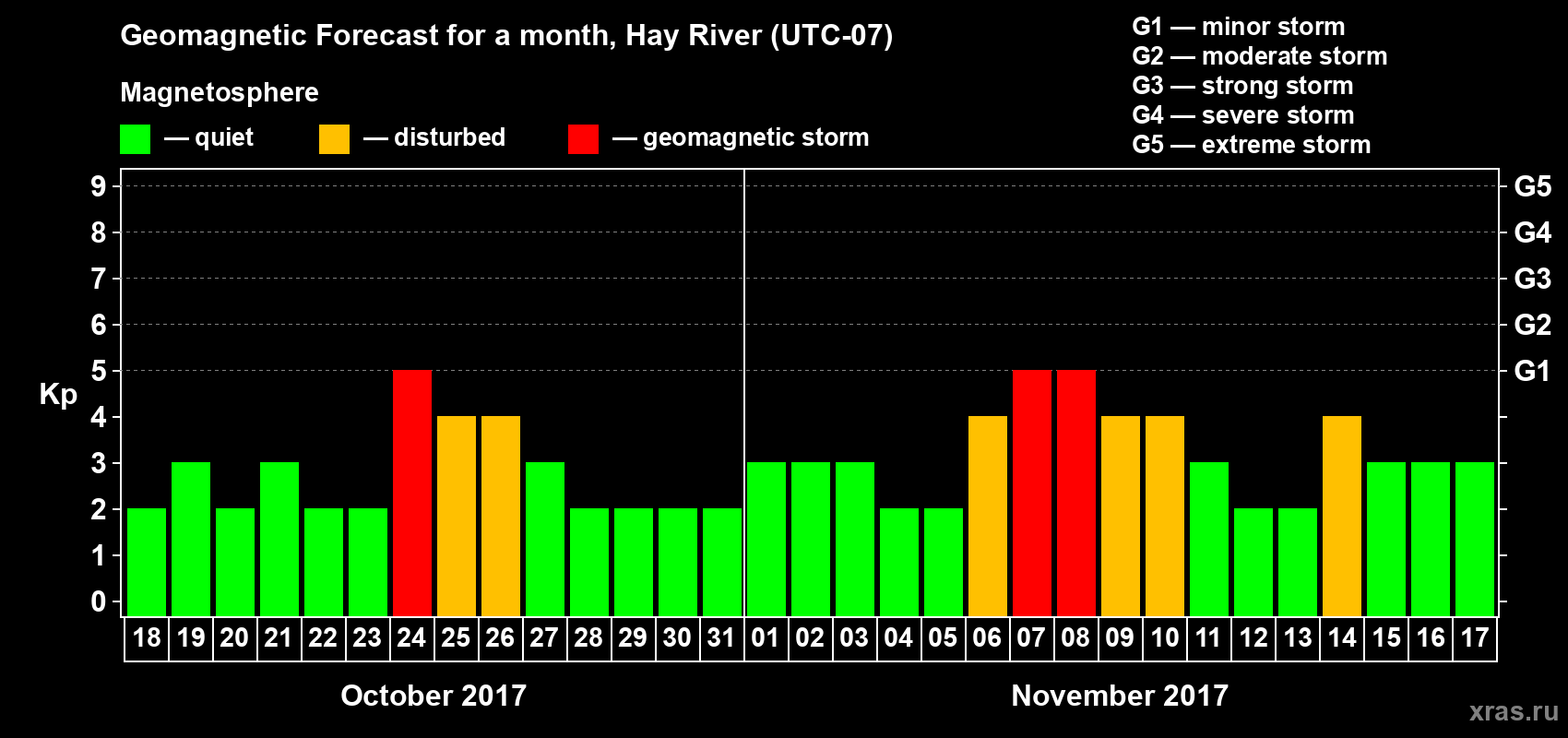 Forecast of the daily maximal value of geomagnetic index Kp for <b>1 month</b> (31 days) <b>from Oct 18, 2017 to Nov 17, 2017</b>