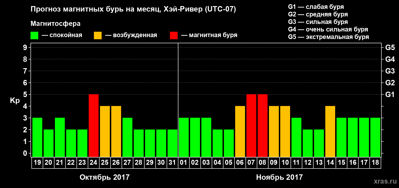 Прогноз максимального суточного геомагнитного индекса Kp на <b>1 месяц</b> (31 день) <b>с 19 октября по 18 ноября 2017 г</b>