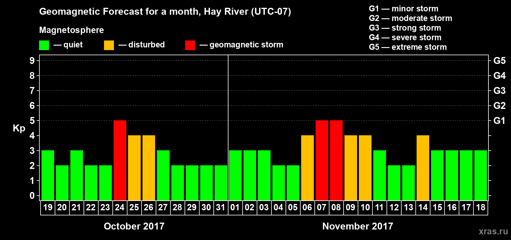 Forecast of the daily maximal value of geomagnetic index Kp for <b>1 month</b> (31 days) <b>from Oct 19, 2017 to Nov 18, 2017</b>