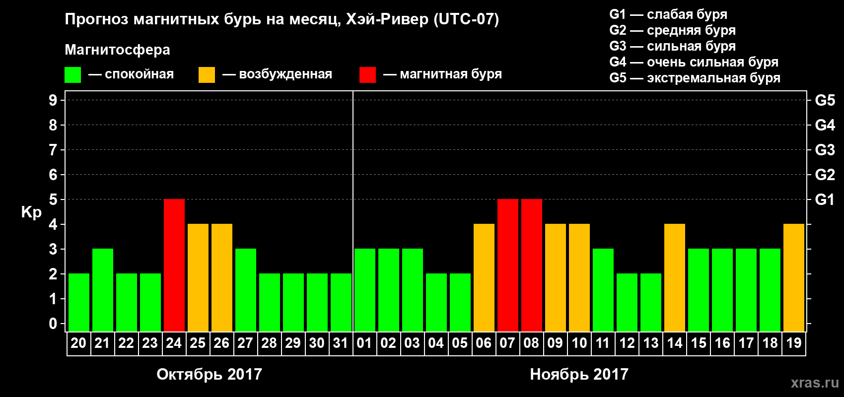 Прогноз максимального суточного геомагнитного индекса Kp на <b>1 месяц</b> (31 день) <b>с 20 октября по 19 ноября 2017 г</b>