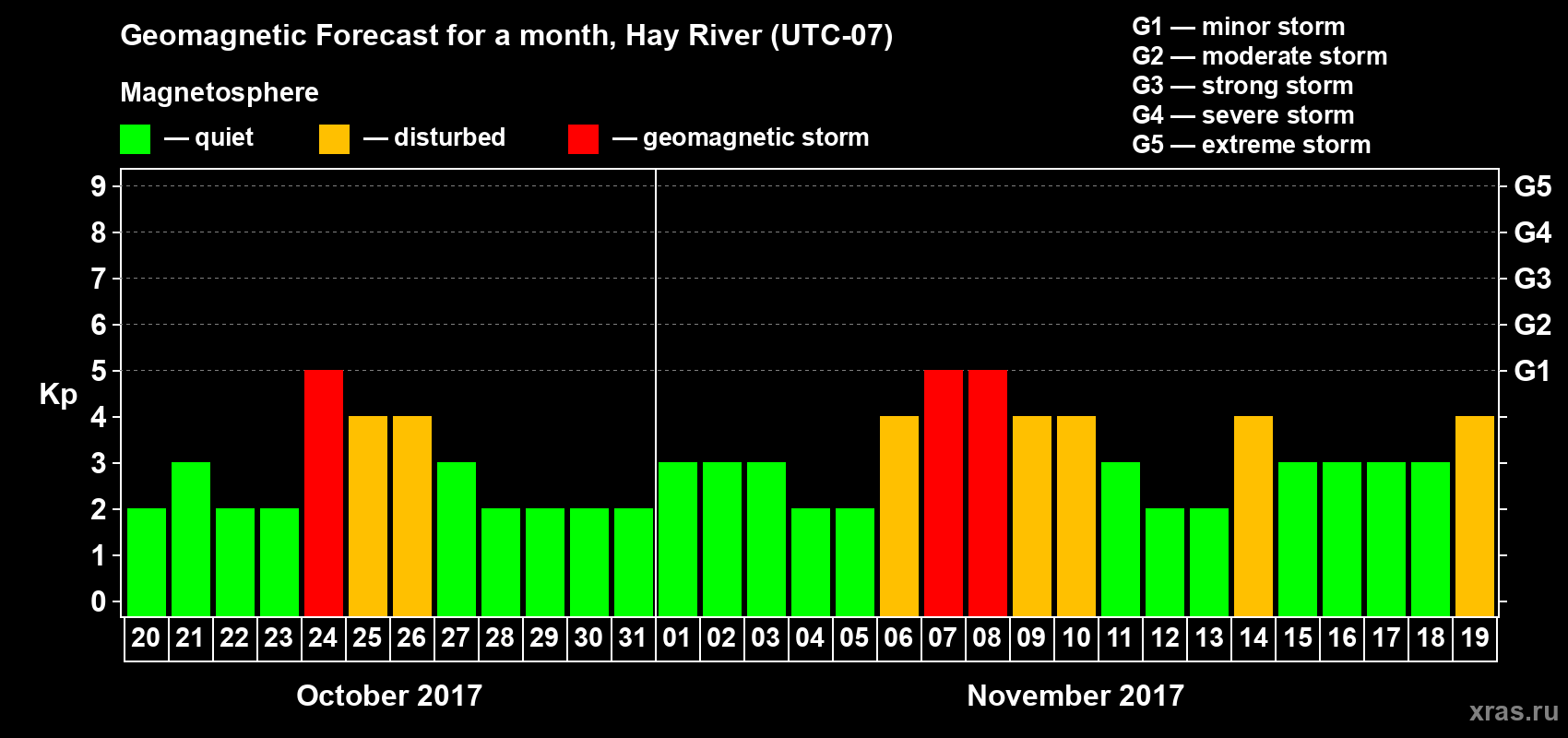 Forecast of the daily maximal value of geomagnetic index Kp for <b>1 month</b> (31 days) <b>from Oct 20, 2017 to Nov 19, 2017</b>