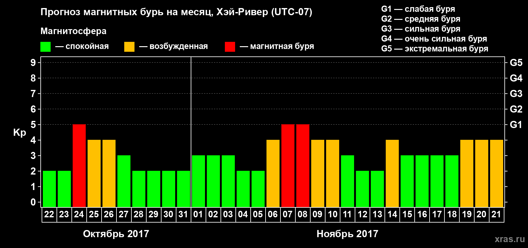 Прогноз максимального суточного геомагнитного индекса Kp на <b>1 месяц</b> (31 день) <b>с 22 октября по 21 ноября 2017 г</b>