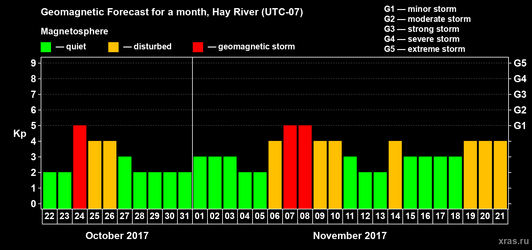 Forecast of the daily maximal value of geomagnetic index Kp for <b>1 month</b> (31 days) <b>from Oct 22, 2017 to Nov 21, 2017</b>