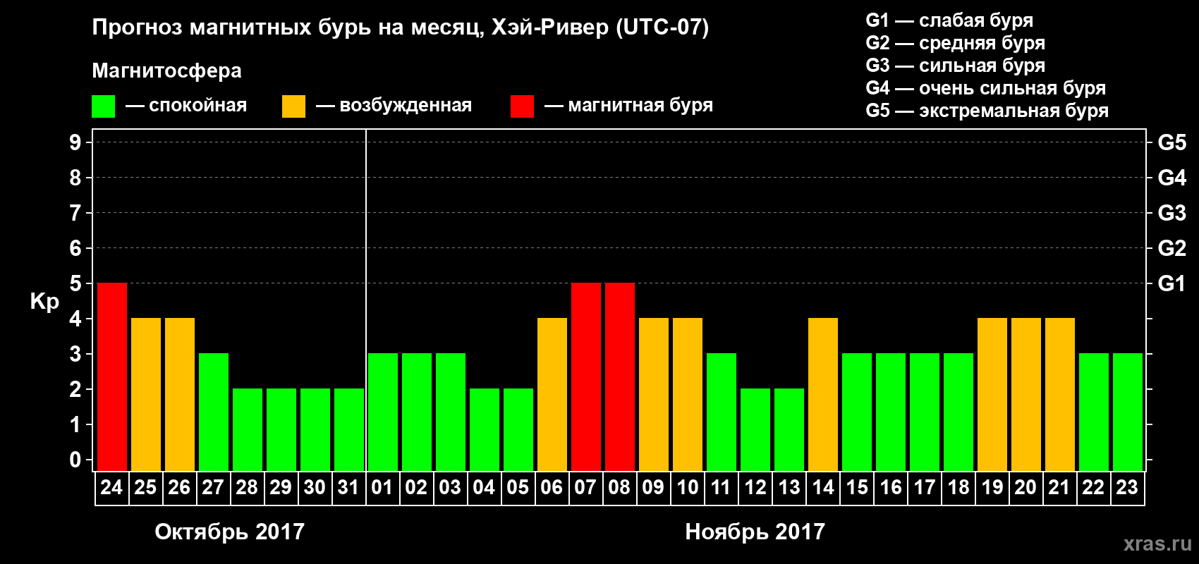 Прогноз максимального суточного геомагнитного индекса Kp на <b>1 месяц</b> (31 день) <b>с 24 октября по 23 ноября 2017 г</b>