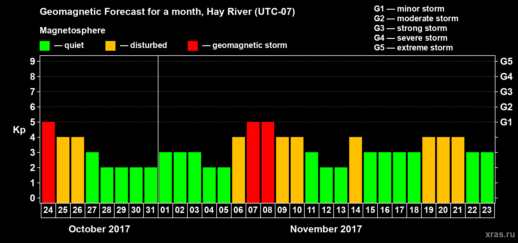 Forecast of the daily maximal value of geomagnetic index Kp for <b>1 month</b> (31 days) <b>from Oct 24, 2017 to Nov 23, 2017</b>