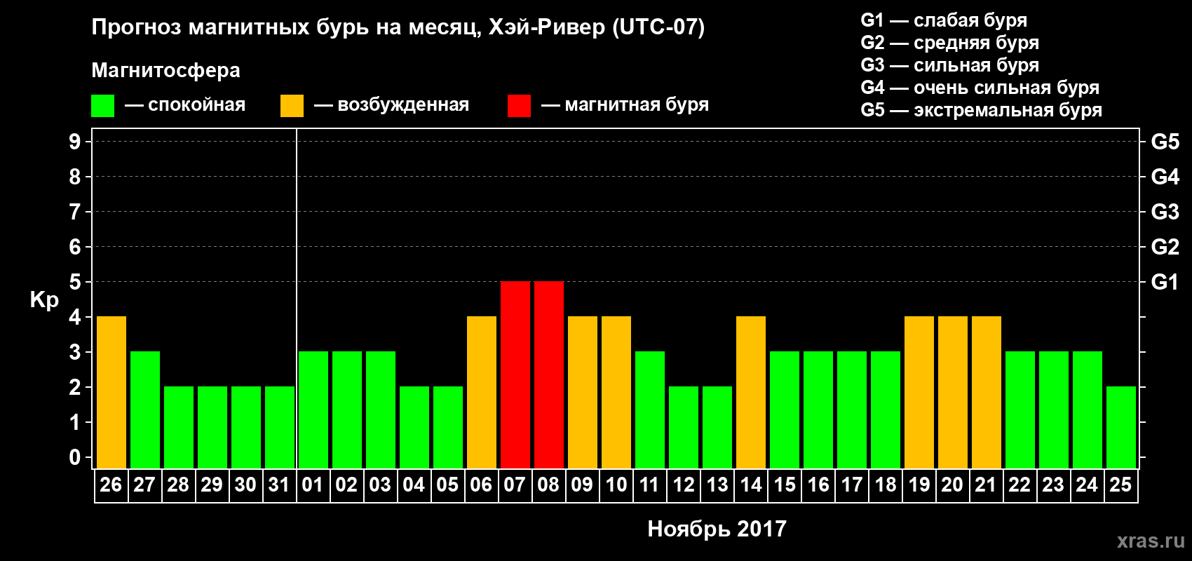 Прогноз максимального суточного геомагнитного индекса Kp на <b>1 месяц</b> (31 день) <b>с 26 октября по 25 ноября 2017 г</b>
