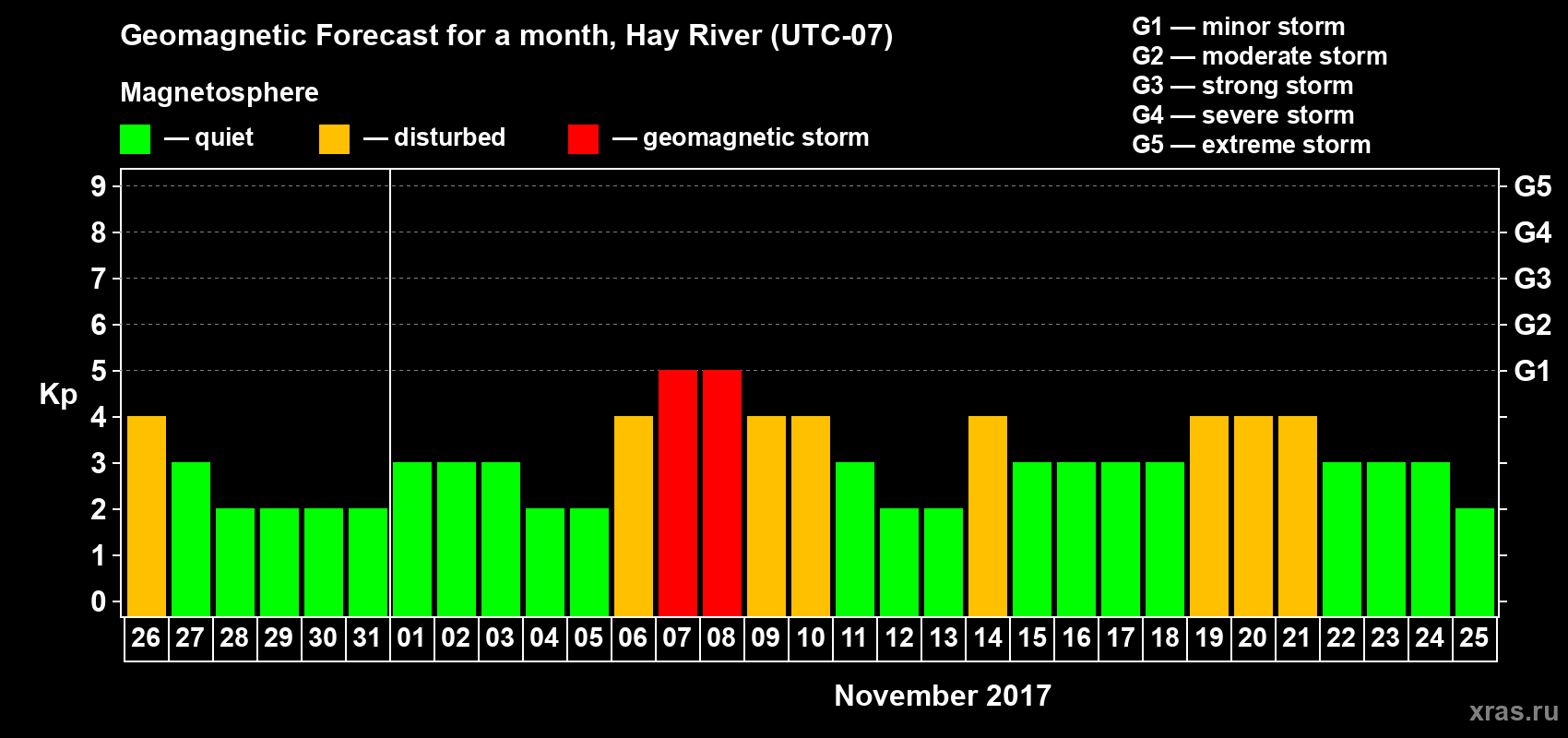 Forecast of the daily maximal value of geomagnetic index Kp for <b>1 month</b> (31 days) <b>from Oct 26, 2017 to Nov 25, 2017</b>
