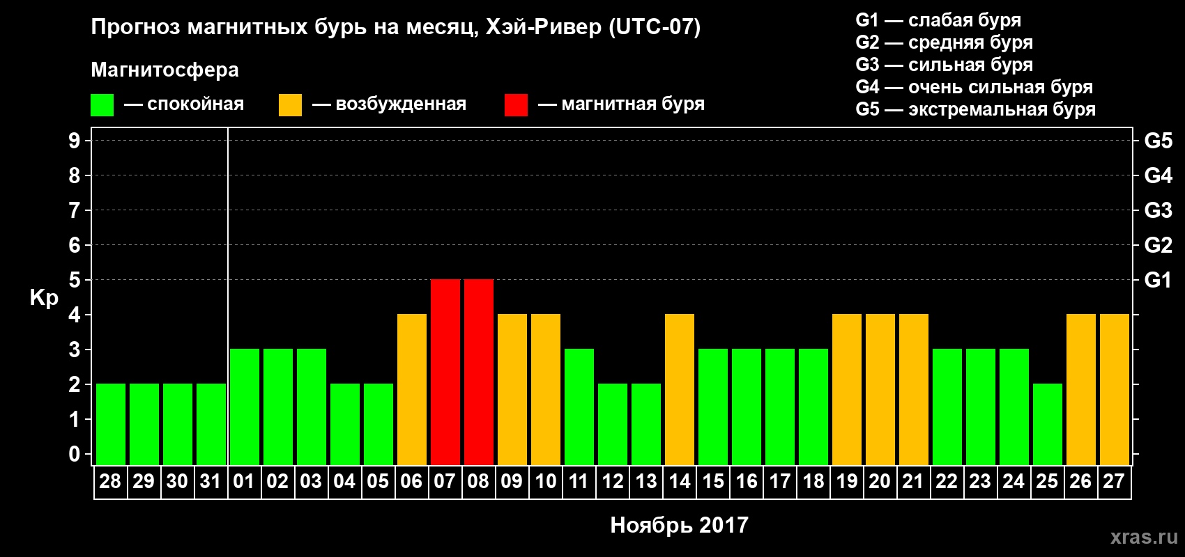 Прогноз максимального суточного геомагнитного индекса Kp на <b>1 месяц</b> (31 день) <b>с 28 октября по 27 ноября 2017 г</b>