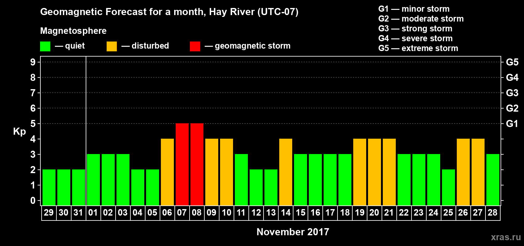 Forecast of the daily maximal value of geomagnetic index Kp for <b>1 month</b> (31 days) <b>from Oct 29, 2017 to Nov 28, 2017</b>