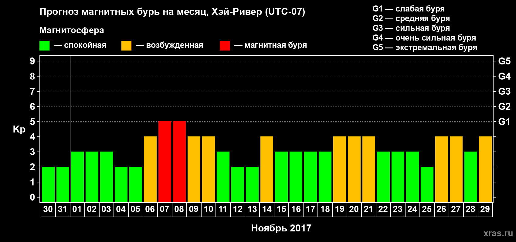 Прогноз максимального суточного геомагнитного индекса Kp на <b>1 месяц</b> (31 день) <b>с 30 октября по 29 ноября 2017 г</b>