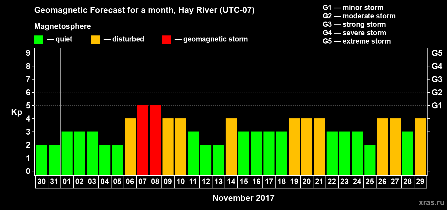 Forecast of the daily maximal value of geomagnetic index Kp for <b>1 month</b> (31 days) <b>from Oct 30, 2017 to Nov 29, 2017</b>