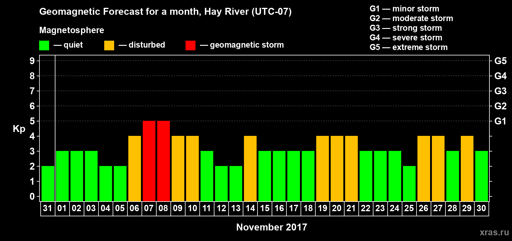 Forecast of the daily maximal value of geomagnetic index Kp for <b>1 month</b> (31 days) <b>from Oct 31, 2017 to Nov 30, 2017</b>