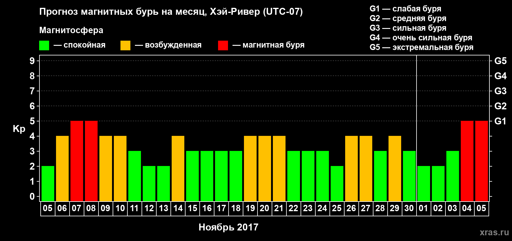 Прогноз максимального суточного геомагнитного индекса Kp на <b>1 месяц</b> (31 день) <b>с 05 ноября по 05 декабря 2017 г</b>