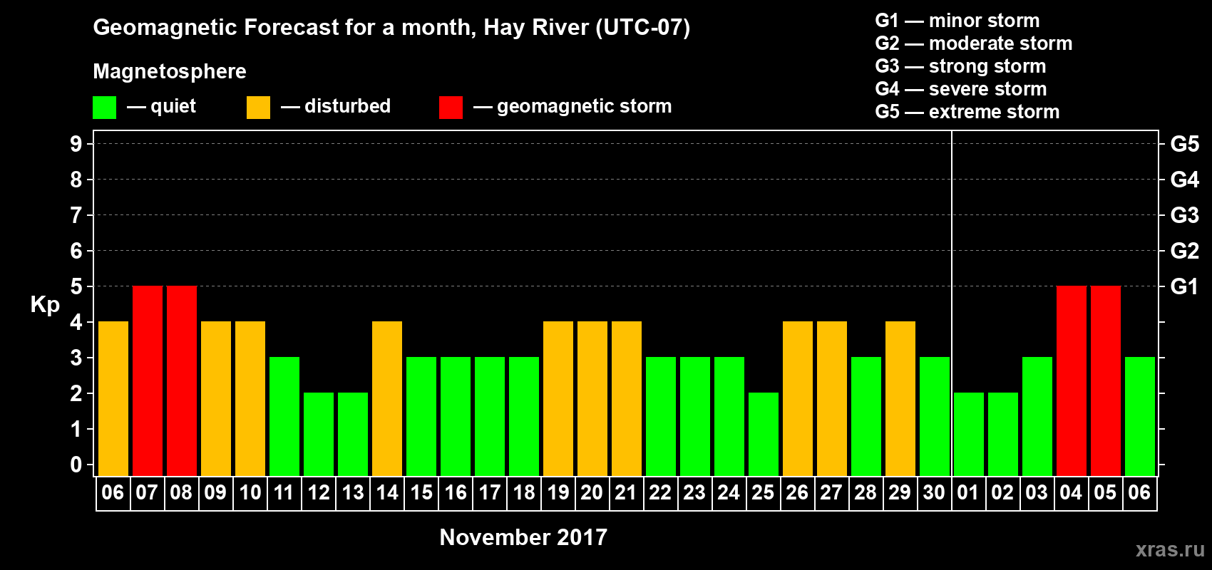 Forecast of the daily maximal value of geomagnetic index Kp for <b>1 month</b> (31 days) <b>from Nov 06, 2017 to Dec 06, 2017</b>