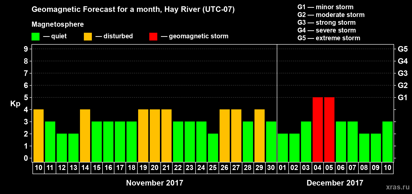 Forecast of the daily maximal value of geomagnetic index Kp for <b>1 month</b> (31 days) <b>from Nov 10, 2017 to Dec 10, 2017</b>