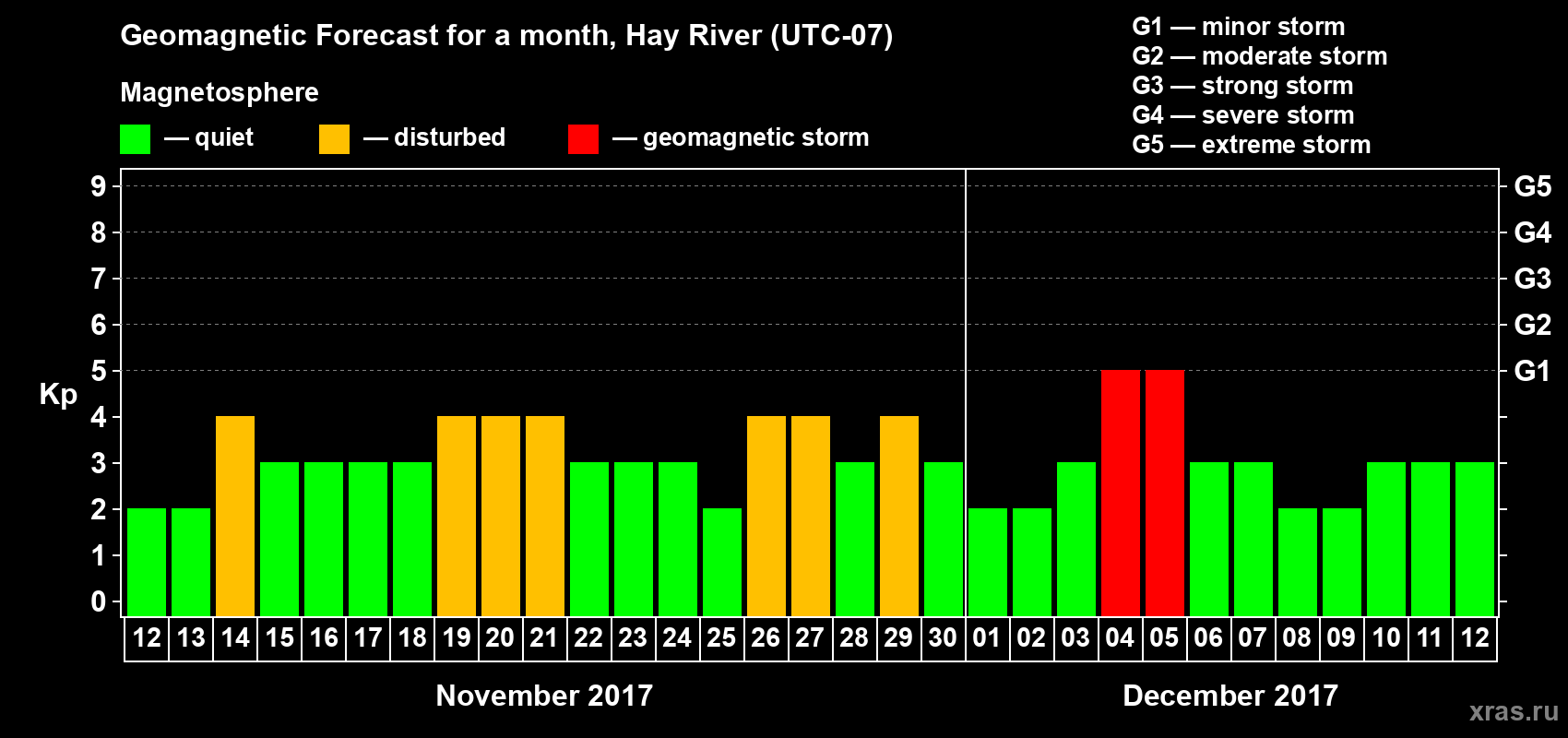 Forecast of the daily maximal value of geomagnetic index Kp for <b>1 month</b> (31 days) <b>from Nov 12, 2017 to Dec 12, 2017</b>