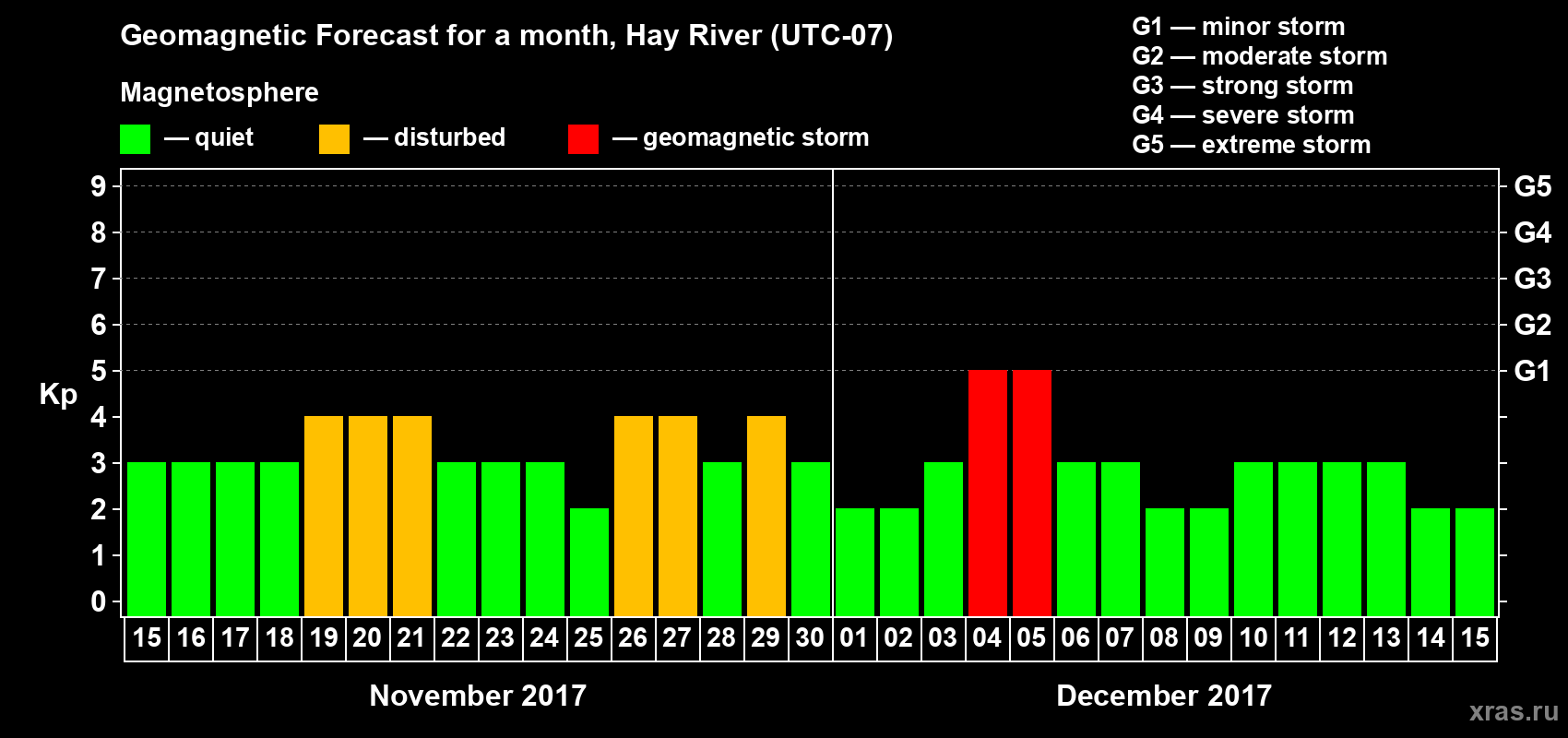Forecast of the daily maximal value of geomagnetic index Kp for <b>1 month</b> (31 days) <b>from Nov 15, 2017 to Dec 15, 2017</b>