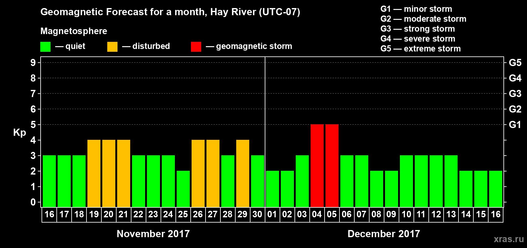 Forecast of the daily maximal value of geomagnetic index Kp for <b>1 month</b> (31 days) <b>from Nov 16, 2017 to Dec 16, 2017</b>