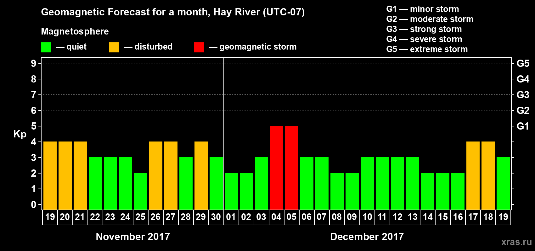 Forecast of the daily maximal value of geomagnetic index Kp for <b>1 month</b> (31 days) <b>from Nov 19, 2017 to Dec 19, 2017</b>