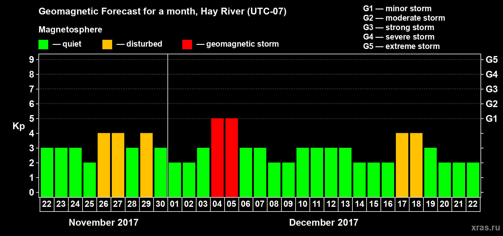 Forecast of the daily maximal value of geomagnetic index Kp for <b>1 month</b> (31 days) <b>from Nov 22, 2017 to Dec 22, 2017</b>