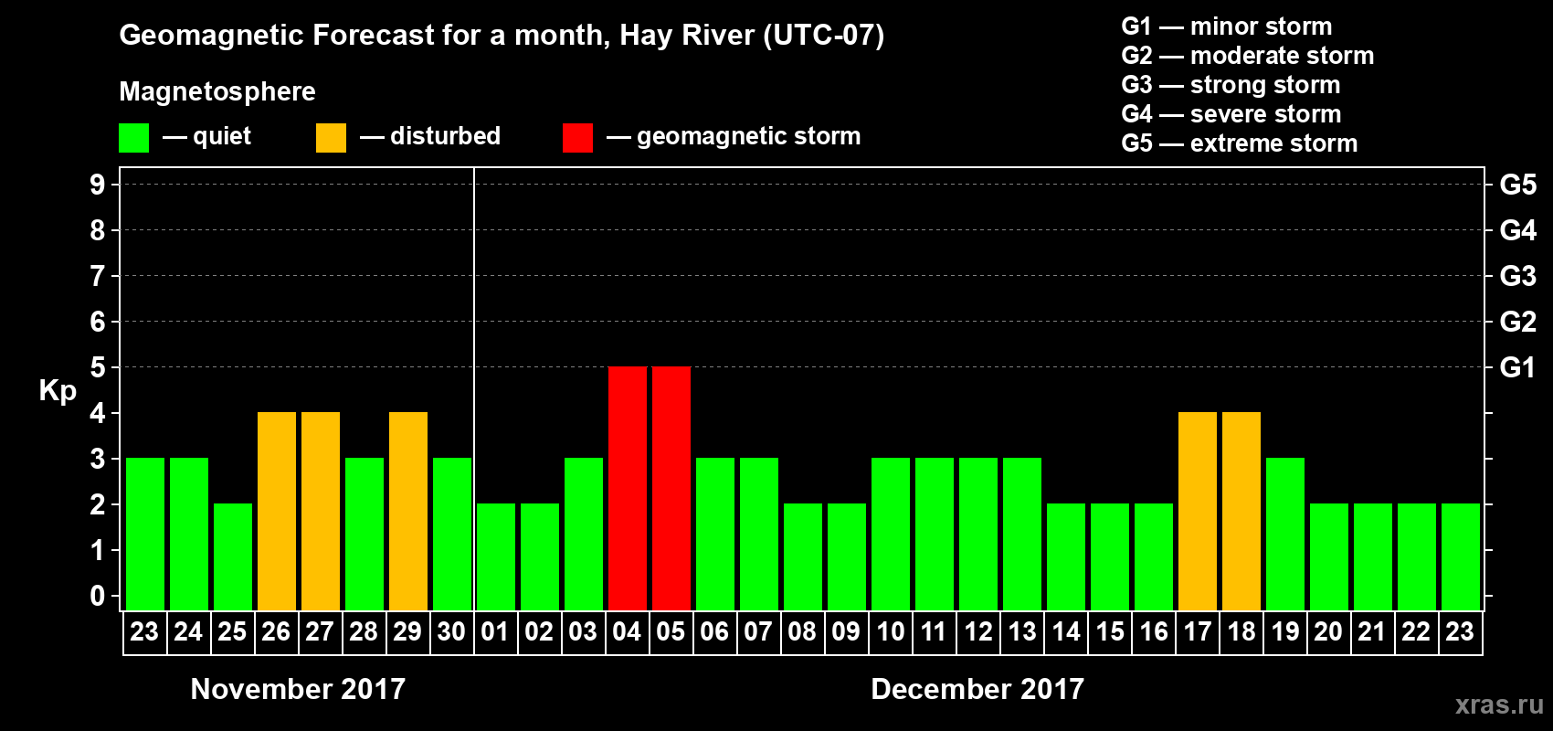 Forecast of the daily maximal value of geomagnetic index Kp for <b>1 month</b> (31 days) <b>from Nov 23, 2017 to Dec 23, 2017</b>