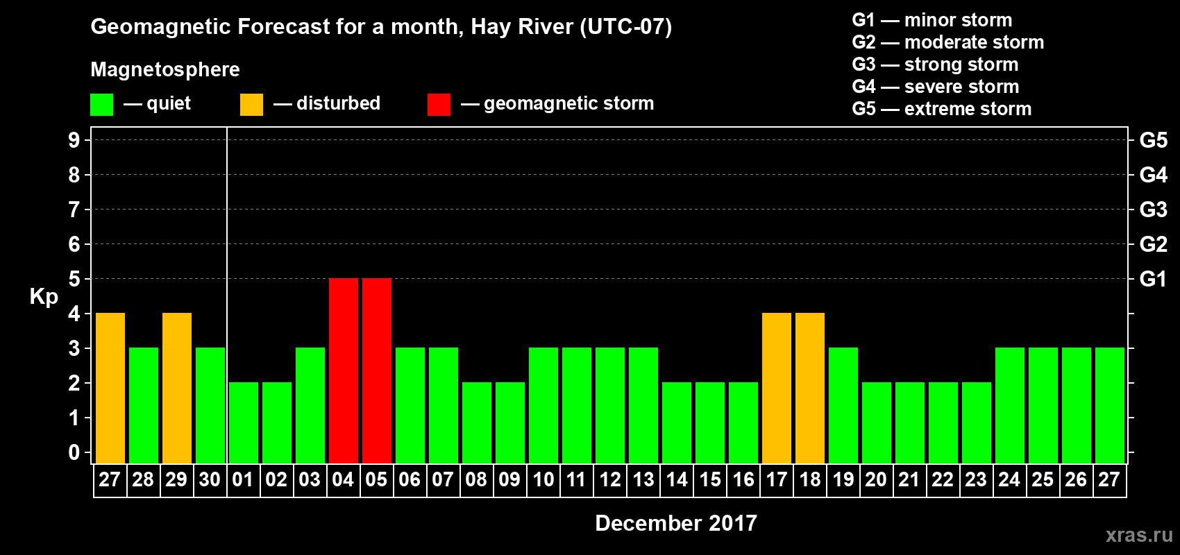 Forecast of the daily maximal value of geomagnetic index Kp for <b>1 month</b> (31 days) <b>from Nov 27, 2017 to Dec 27, 2017</b>