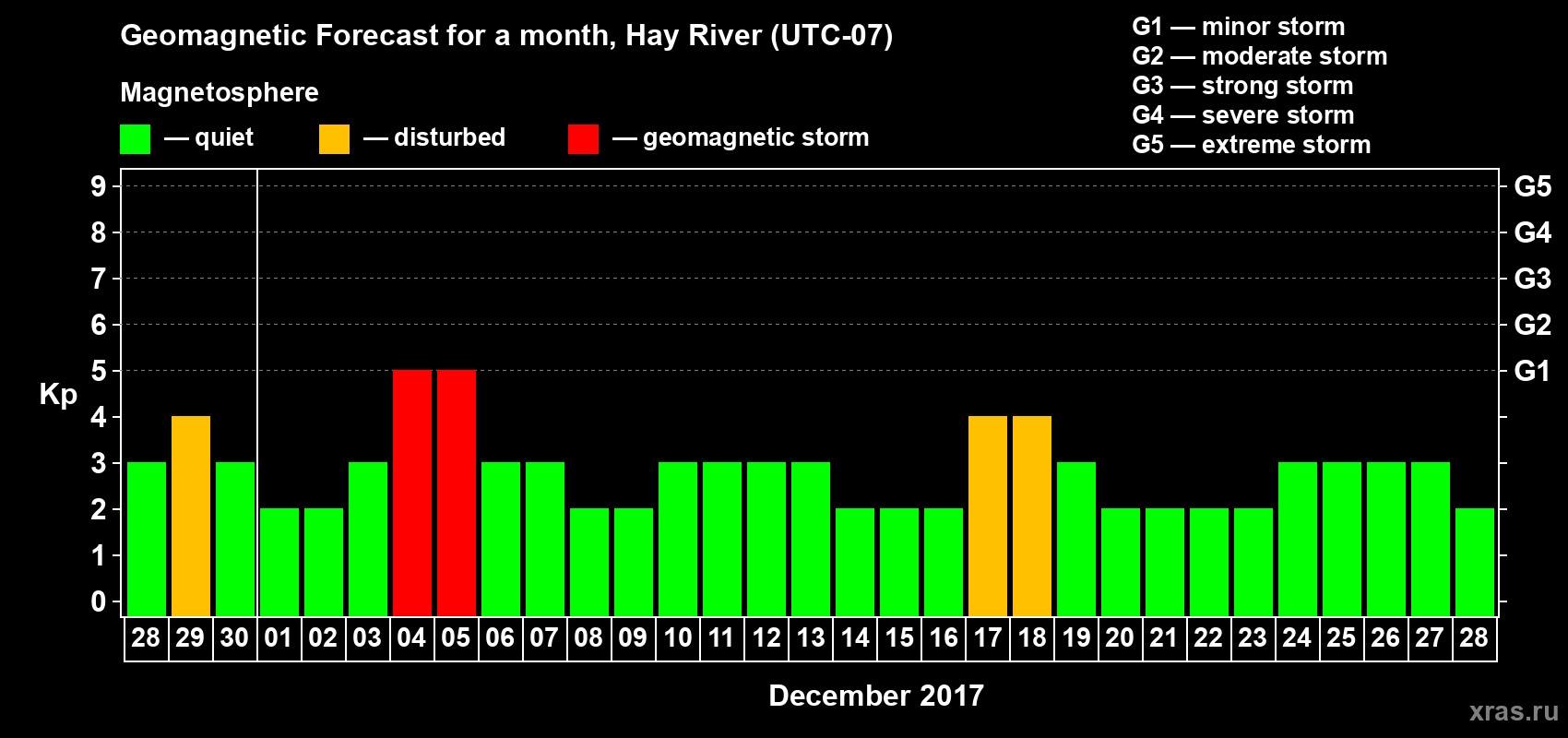 Forecast of the daily maximal value of geomagnetic index Kp for <b>1 month</b> (31 days) <b>from Nov 28, 2017 to Dec 28, 2017</b>