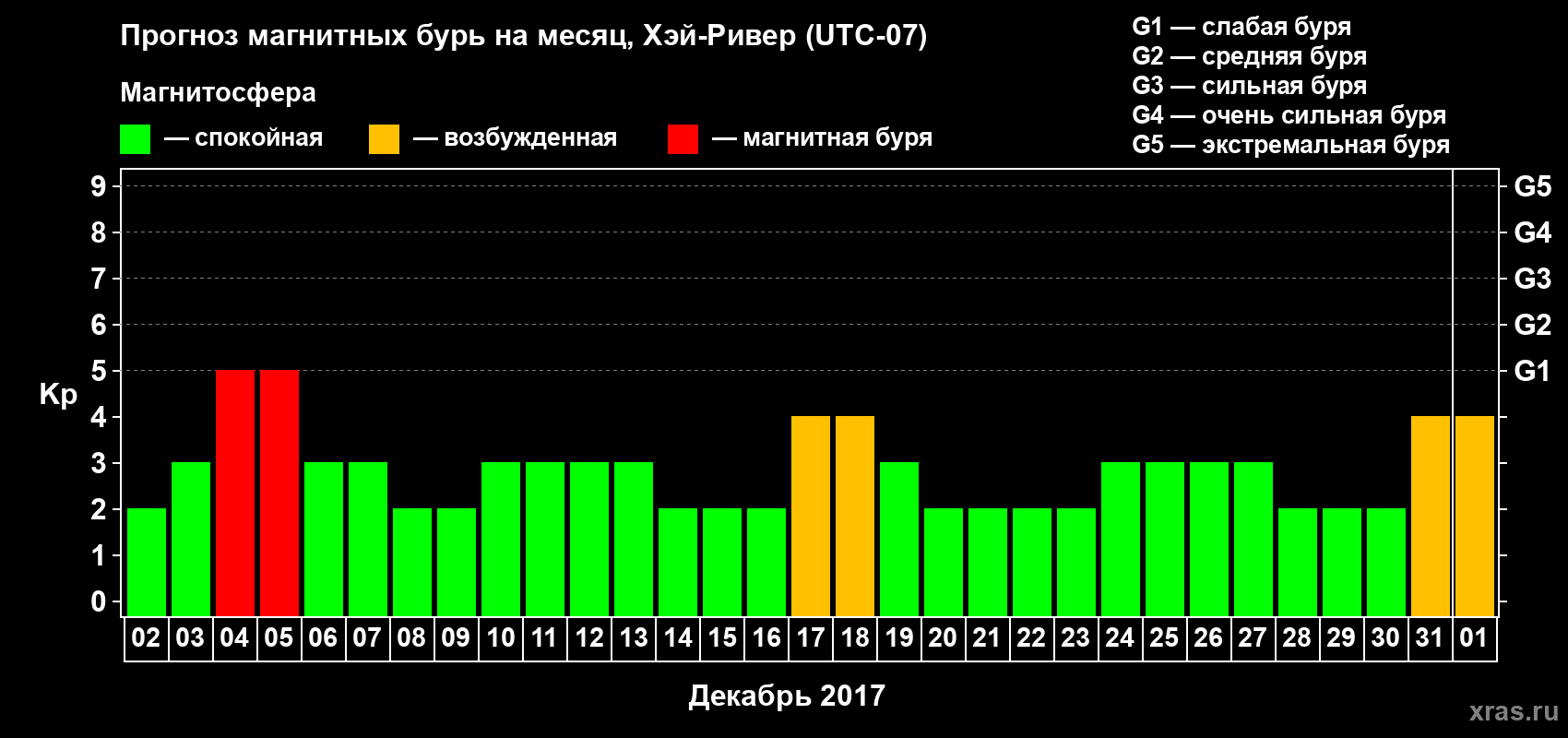 Прогноз максимального суточного геомагнитного индекса Kp на <b>1 месяц</b> (31 день) <b>с 02 декабря 2017 г по 01 января 2018 г</b>