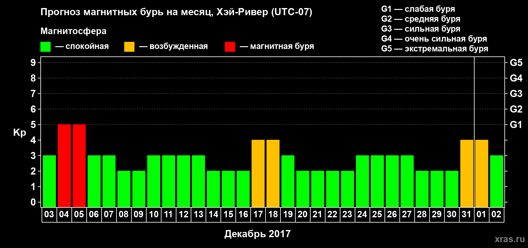 Прогноз максимального суточного геомагнитного индекса Kp на <b>1 месяц</b> (31 день) <b>с 03 декабря 2017 г по 02 января 2018 г</b>