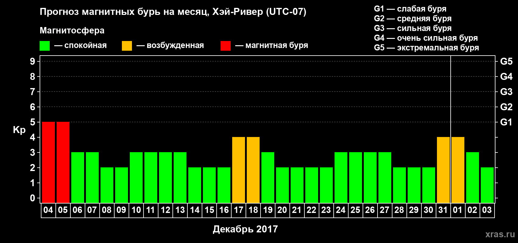 Прогноз максимального суточного геомагнитного индекса Kp на <b>1 месяц</b> (31 день) <b>с 04 декабря 2017 г по 03 января 2018 г</b>